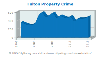 Fulton Property Crime