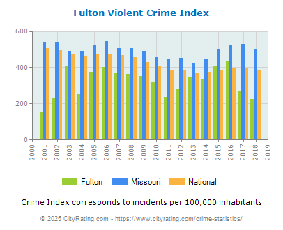 Fulton Violent Crime vs. State and National Per Capita