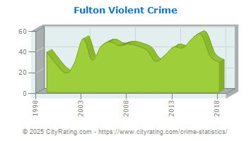 Fulton Violent Crime