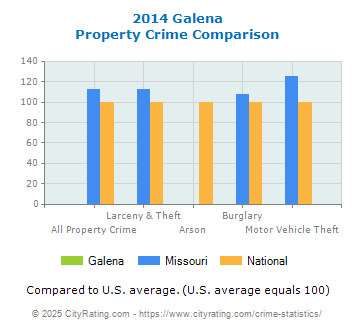 Galena Property Crime vs. State and National Comparison