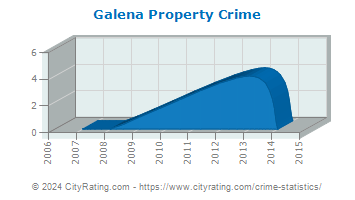 Galena Property Crime