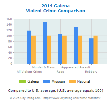 Galena Violent Crime vs. State and National Comparison