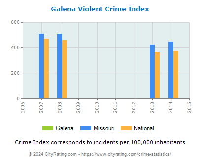 Galena Violent Crime vs. State and National Per Capita