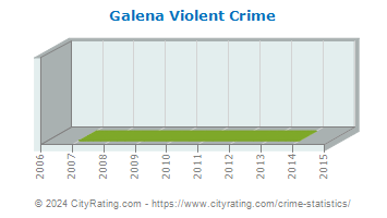 Galena Violent Crime