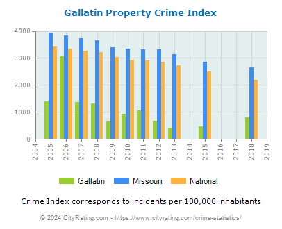Gallatin Property Crime vs. State and National Per Capita