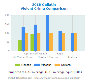 Gallatin Violent Crime vs. State and National Comparison