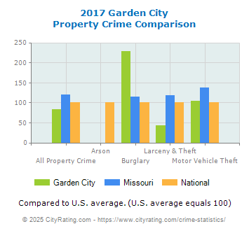 Garden City Property Crime vs. State and National Comparison