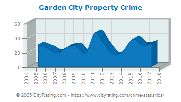 Garden City Property Crime