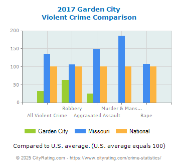 Garden City Violent Crime vs. State and National Comparison