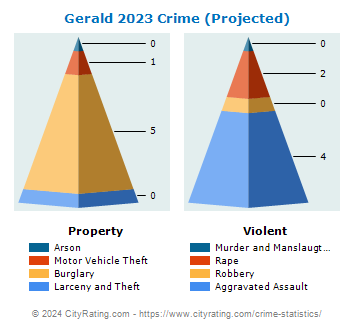 Gerald Crime 2023
