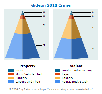 Gideon Crime 2018