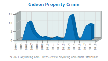 Gideon Property Crime
