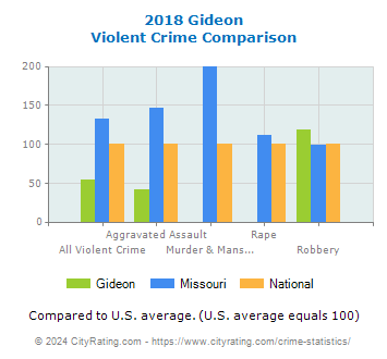 Gideon Violent Crime vs. State and National Comparison
