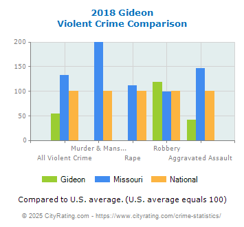 Gideon Violent Crime vs. State and National Comparison