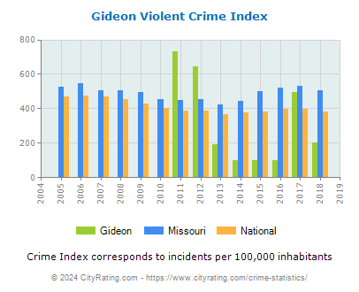 Gideon Violent Crime vs. State and National Per Capita