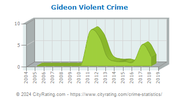 Gideon Violent Crime