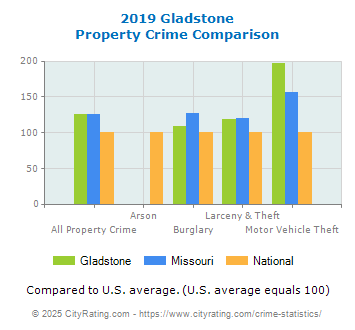 Gladstone Property Crime vs. State and National Comparison