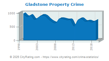 Gladstone Property Crime