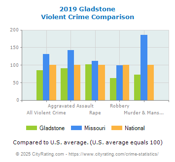 Gladstone Violent Crime vs. State and National Comparison