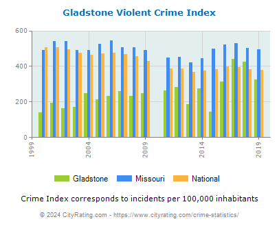 Gladstone Violent Crime vs. State and National Per Capita