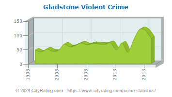Gladstone Violent Crime