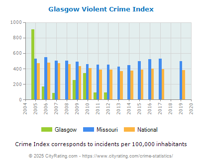 Glasgow Violent Crime vs. State and National Per Capita