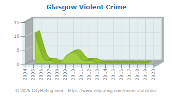 Glasgow Violent Crime