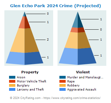 Glen Echo Park Crime 2024