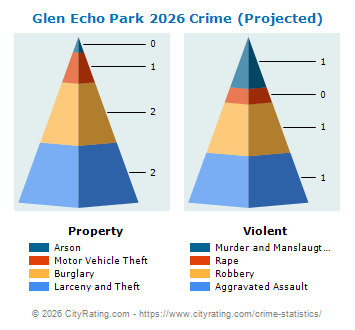 Glen Echo Park Crime 2026