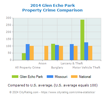 Glen Echo Park Property Crime vs. State and National Comparison