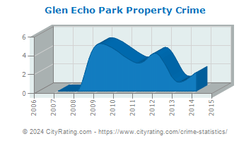 Glen Echo Park Property Crime