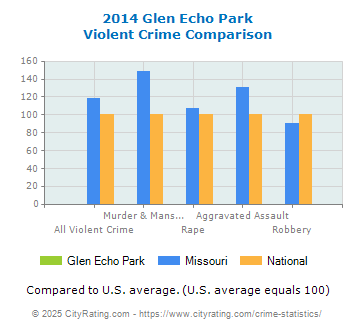 Glen Echo Park Violent Crime vs. State and National Comparison