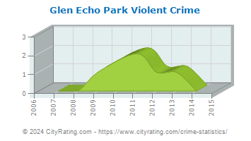 Glen Echo Park Violent Crime