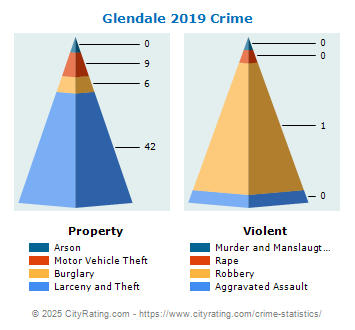 Glendale Crime 2019