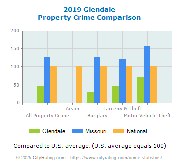 Glendale Property Crime vs. State and National Comparison