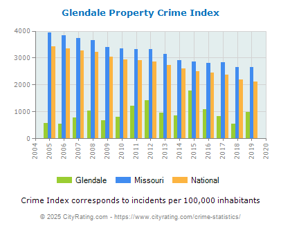 Glendale Property Crime vs. State and National Per Capita