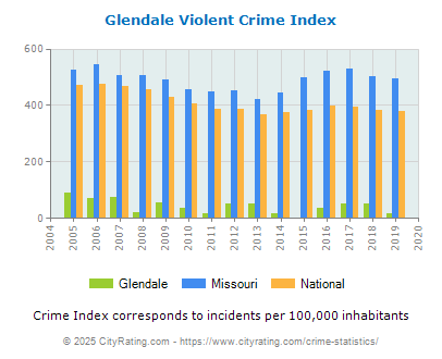 Glendale Violent Crime vs. State and National Per Capita