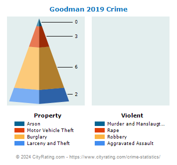 Goodman Crime 2019