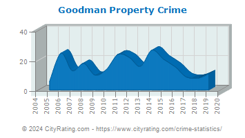 Goodman Property Crime