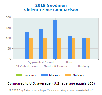 Goodman Violent Crime vs. State and National Comparison