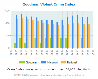 Goodman Violent Crime vs. State and National Per Capita