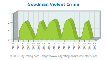 Goodman Violent Crime