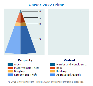 Gower Crime 2022