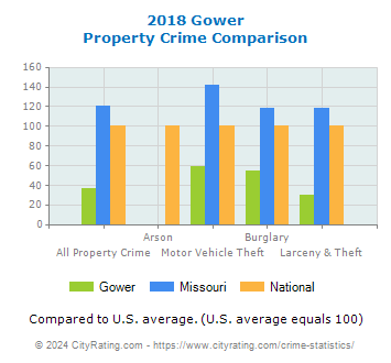 Gower Property Crime vs. State and National Comparison