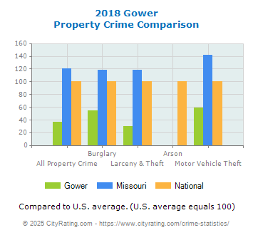 Gower Property Crime vs. State and National Comparison