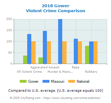 Gower Violent Crime vs. State and National Comparison