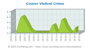 Gower Violent Crime