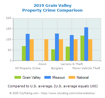 Grain Valley Property Crime vs. State and National Comparison