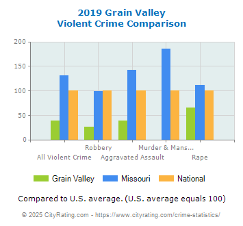 Grain Valley Violent Crime vs. State and National Comparison