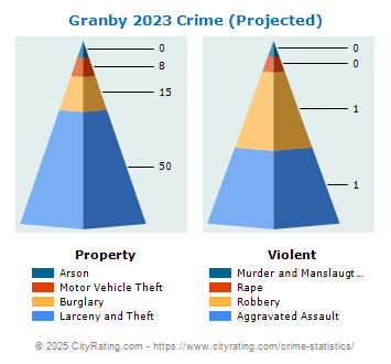 Granby Crime 2023